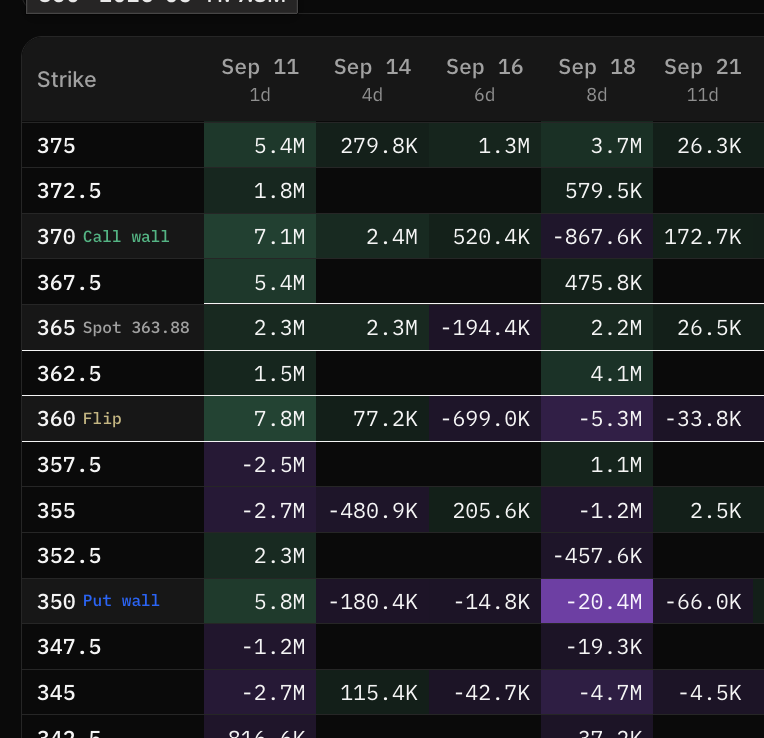 GEX Heatmap showing call wall at 370, live spot near 365, gamma flip at 360, and put wall at 350 across expiration columns