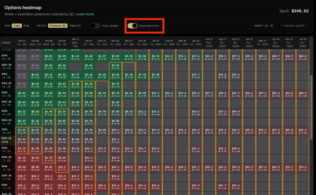 Options heatmap with Expected move on, amber box around strikes inside the move, spot at $348.02