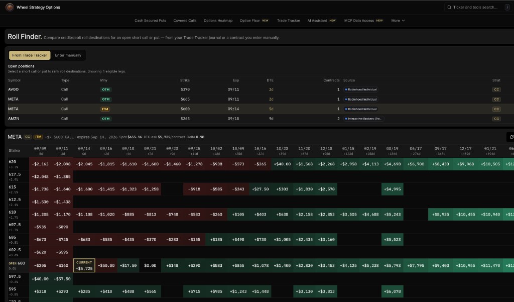 Roll Finder heatmap for META showing strike rows by expiration columns with credit and debit roll estimates and the current open contract highlighted