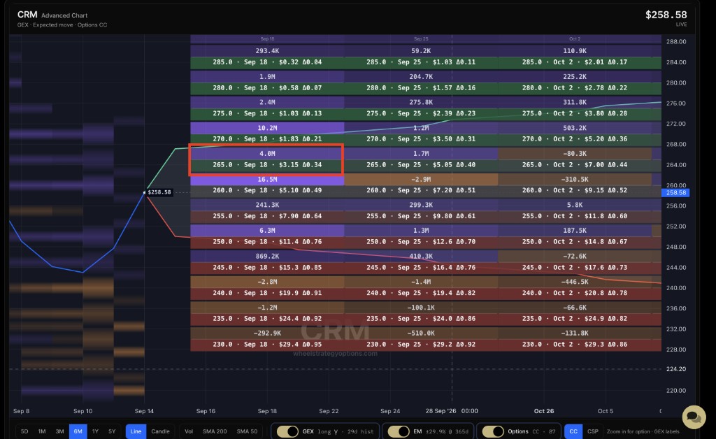 CRM Advanced Chart with GEX bands, expected move cone, and covered-call premium cells by strike and expiration with live price at $258.58