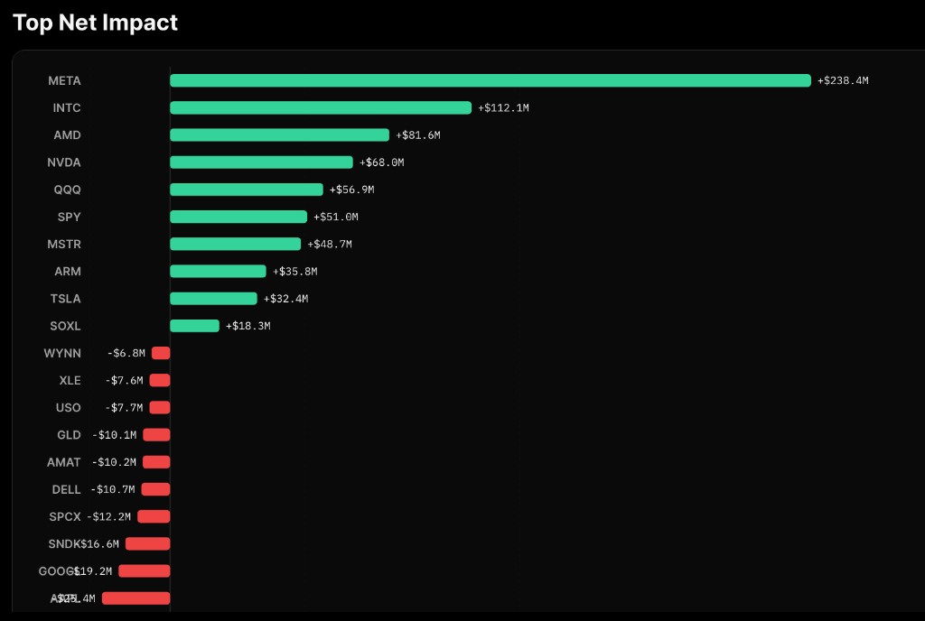 Top Net Impact horizontal bar chart with bullish green and bearish red net premium labels