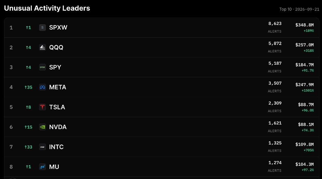 Unusual Activity Leaders list with ranks, logos, alert counts, and premium change percentages
