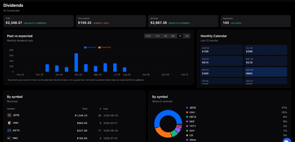 Trade Tracker Dividends view with summary cards, past vs expected monthly chart, monthly calendar, and by-symbol breakdown
