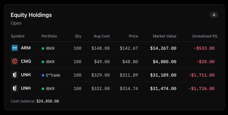 Equity Holdings table showing share positions by portfolio with quantity, avg cost, price, market value, and unrealized P/L