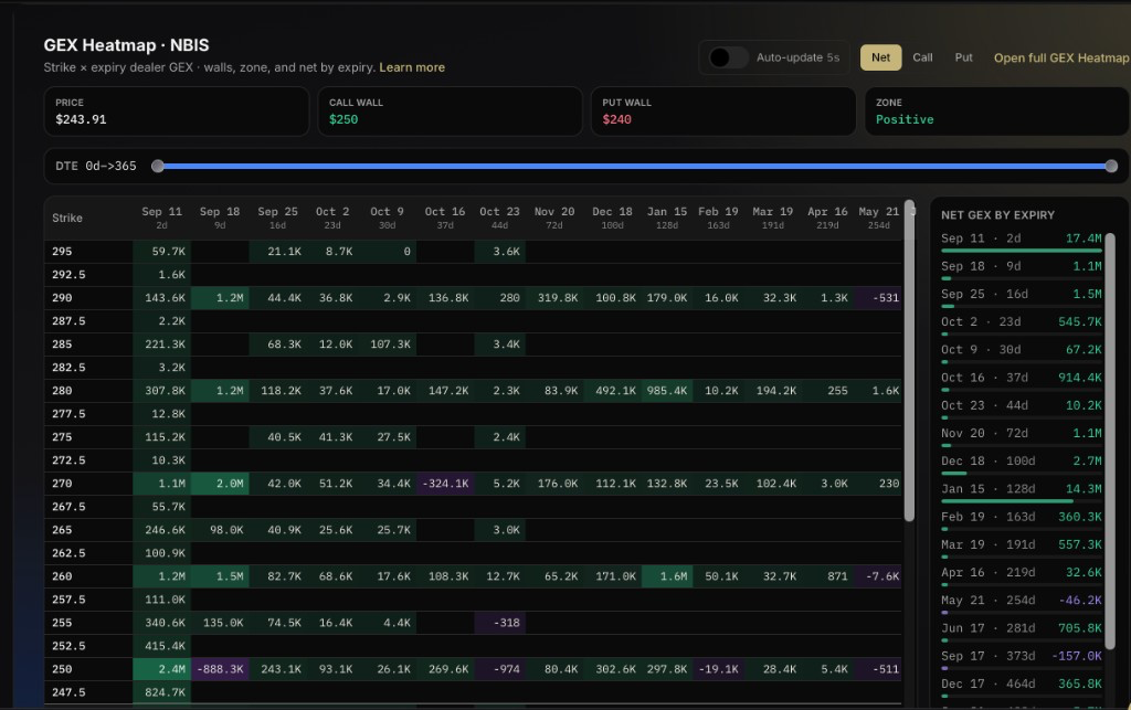GEX Heatmap for NBIS showing strike rows by expiration columns with green and purple cells, call wall $250, put wall $240, and net GEX by expiry
