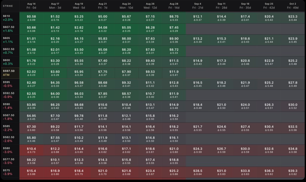 Options Heatmap grid of call premiums by strike and expiration with ATM row highlighted