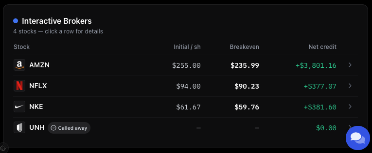 Stock Basis table by portfolio showing initial cost per share, breakeven, and net credit