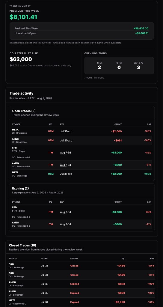 Weekly trade review showing premiums this week, collateral at risk, open positions, and trade activity for open, expiring, and closed trades