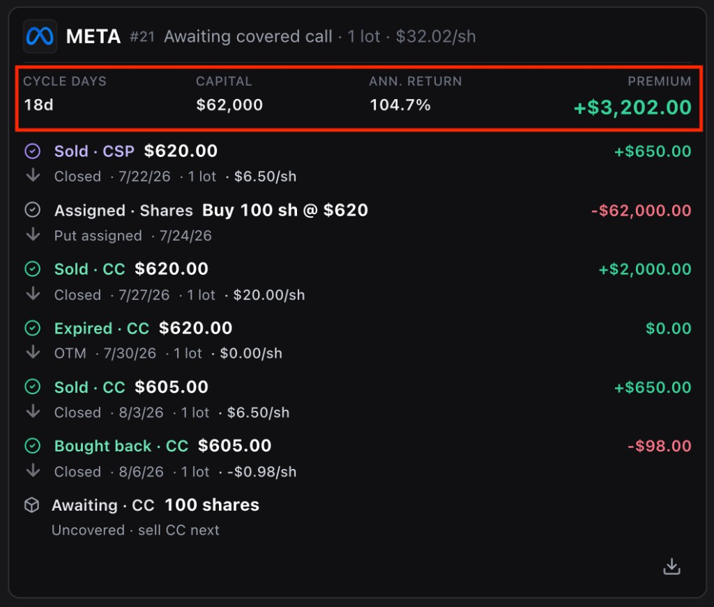 META wheel cycle card showing cycle days, capital, annualized return, and premium above the activity timeline
