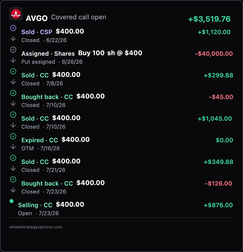 AVGO wheel cycle timeline card showing CSP, assignment, covered call rolls, and total return