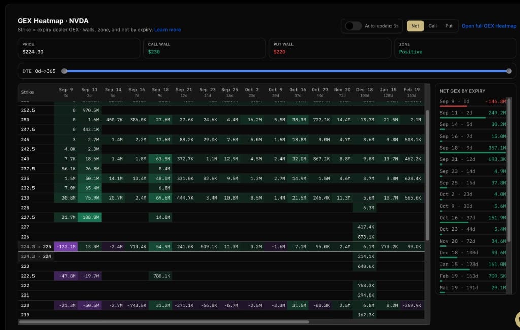 GEX Heatmap for NVDA showing strike versus expiry grid with call wall at 230, put wall at 220, spot near 224.30, and positive zone