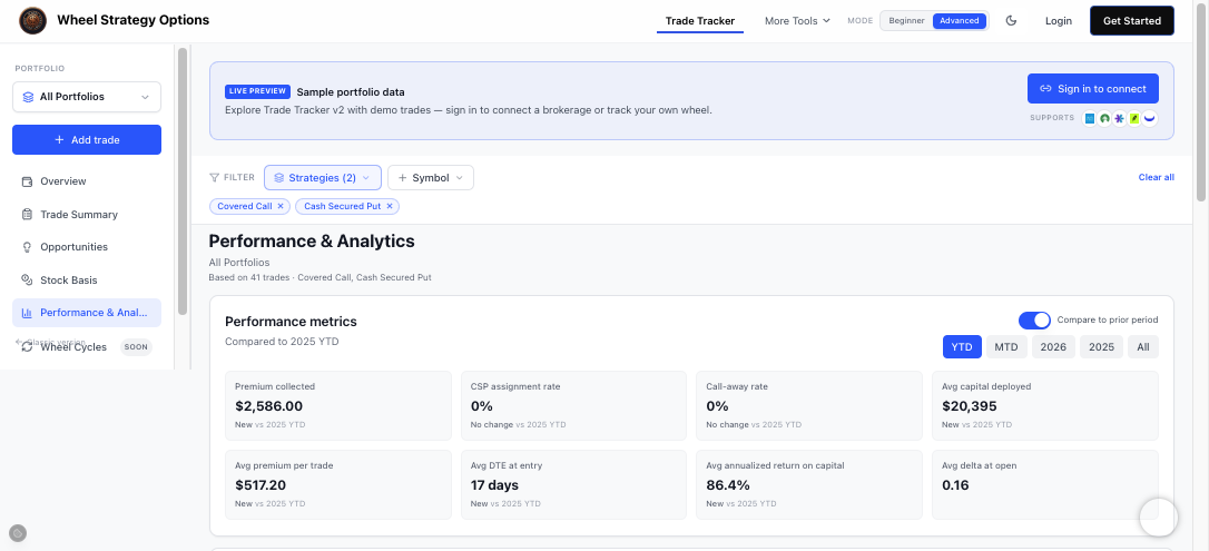 Performance analytics with premium collected, assignment rate, call-away rate, and annualized return on capital